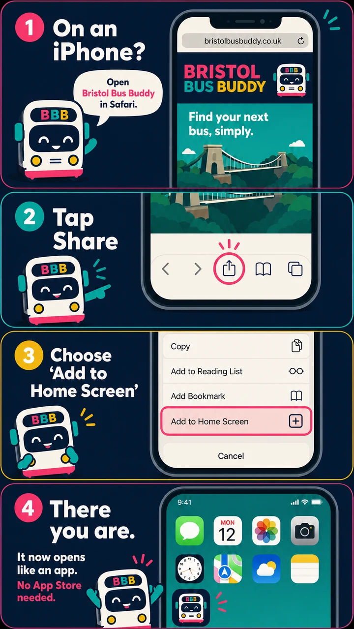 Four iPhone steps: open Safari, tap Share, tap Add to Home Screen, then tap Add.